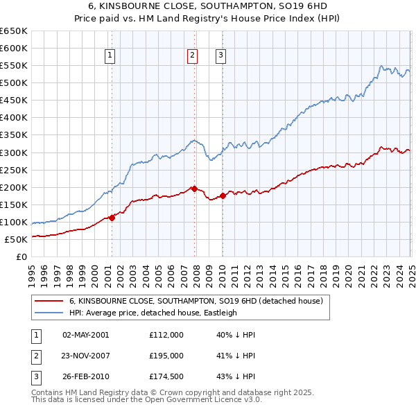 6, KINSBOURNE CLOSE, SOUTHAMPTON, SO19 6HD: Price paid vs HM Land Registry's House Price Index