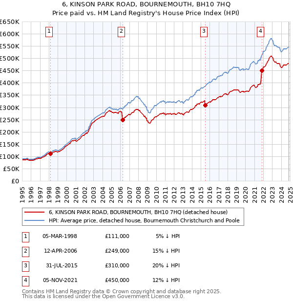 6, KINSON PARK ROAD, BOURNEMOUTH, BH10 7HQ: Price paid vs HM Land Registry's House Price Index