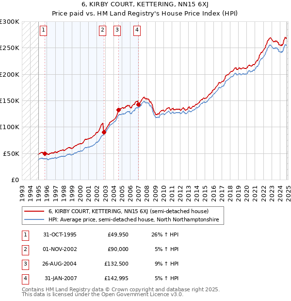 6, KIRBY COURT, KETTERING, NN15 6XJ: Price paid vs HM Land Registry's House Price Index