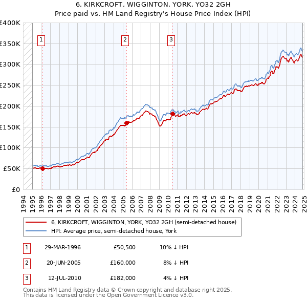 6, KIRKCROFT, WIGGINTON, YORK, YO32 2GH: Price paid vs HM Land Registry's House Price Index