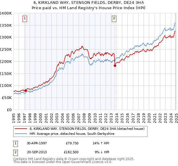 6, KIRKLAND WAY, STENSON FIELDS, DERBY, DE24 3HA: Price paid vs HM Land Registry's House Price Index