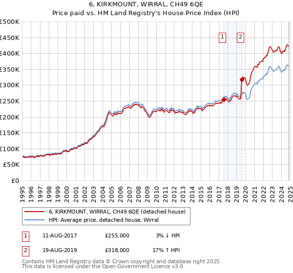 6, KIRKMOUNT, WIRRAL, CH49 6QE: Price paid vs HM Land Registry's House Price Index