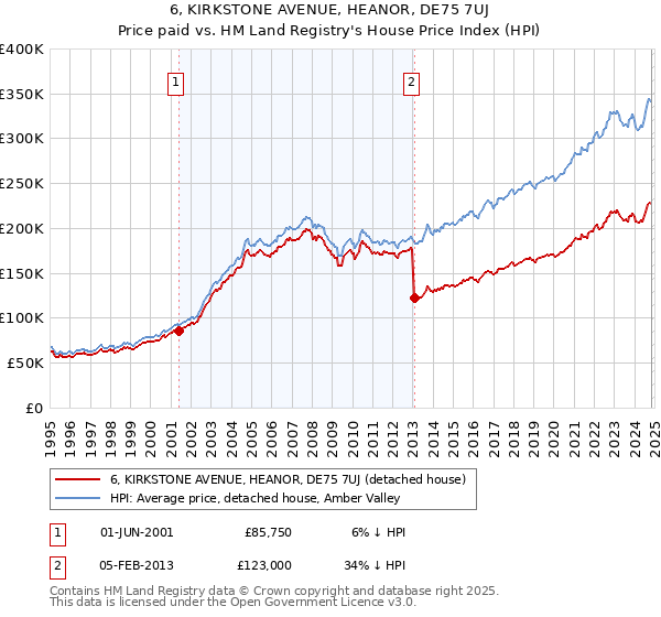 6, KIRKSTONE AVENUE, HEANOR, DE75 7UJ: Price paid vs HM Land Registry's House Price Index