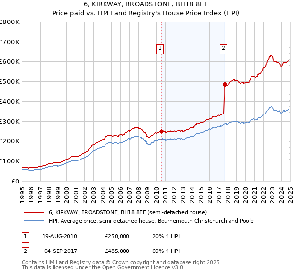 6, KIRKWAY, BROADSTONE, BH18 8EE: Price paid vs HM Land Registry's House Price Index