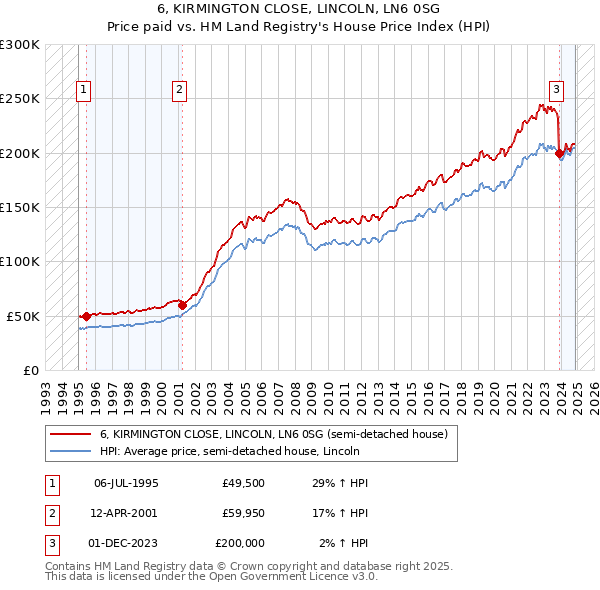 6, KIRMINGTON CLOSE, LINCOLN, LN6 0SG: Price paid vs HM Land Registry's House Price Index