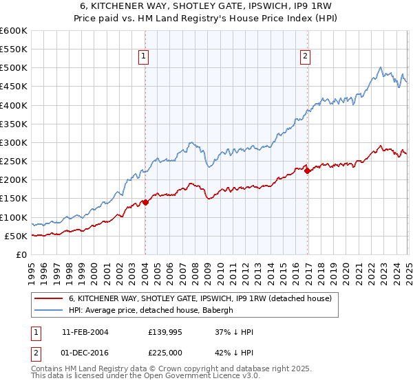 6, KITCHENER WAY, SHOTLEY GATE, IPSWICH, IP9 1RW: Price paid vs HM Land Registry's House Price Index