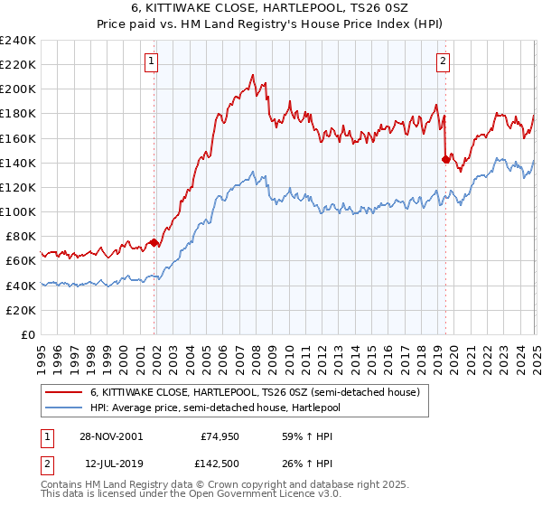 6, KITTIWAKE CLOSE, HARTLEPOOL, TS26 0SZ: Price paid vs HM Land Registry's House Price Index