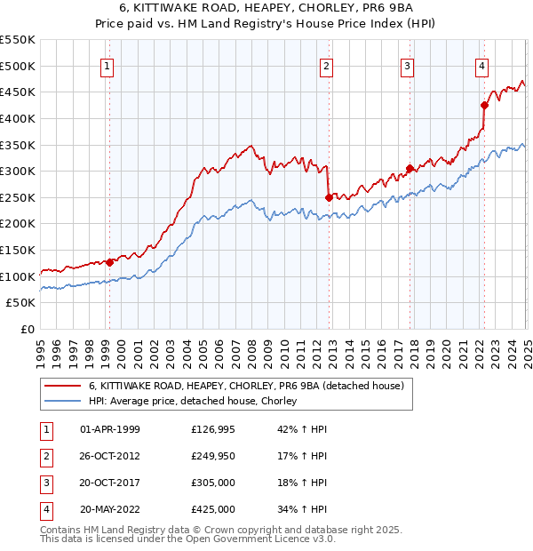 6, KITTIWAKE ROAD, HEAPEY, CHORLEY, PR6 9BA: Price paid vs HM Land Registry's House Price Index