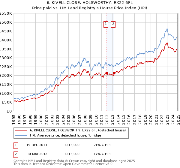 6, KIVELL CLOSE, HOLSWORTHY, EX22 6FL: Price paid vs HM Land Registry's House Price Index