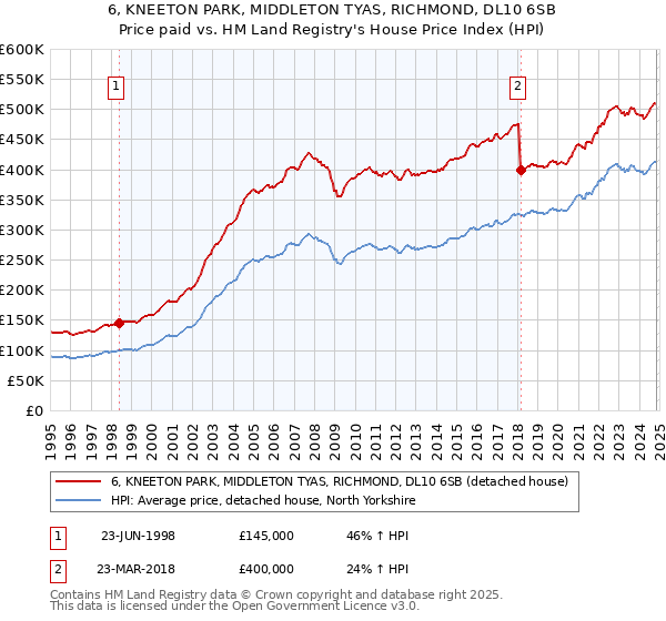 6, KNEETON PARK, MIDDLETON TYAS, RICHMOND, DL10 6SB: Price paid vs HM Land Registry's House Price Index