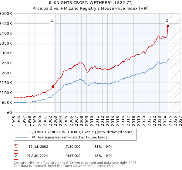 6, KNIGHTS CROFT, WETHERBY, LS22 7TJ: Price paid vs HM Land Registry's House Price Index