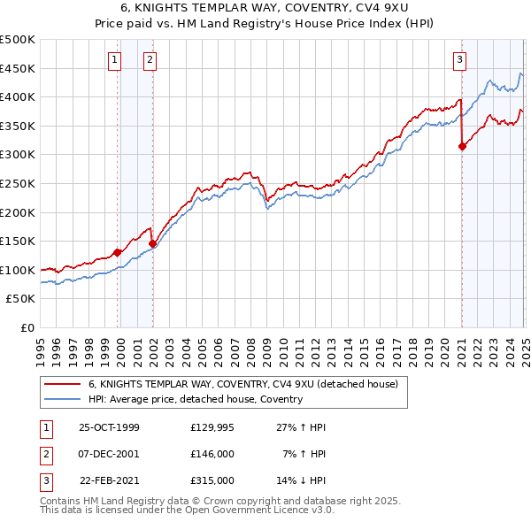 6, KNIGHTS TEMPLAR WAY, COVENTRY, CV4 9XU: Price paid vs HM Land Registry's House Price Index