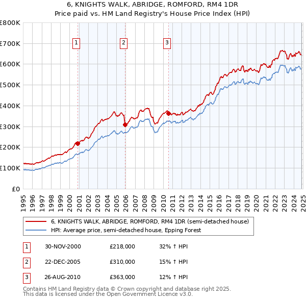 6, KNIGHTS WALK, ABRIDGE, ROMFORD, RM4 1DR: Price paid vs HM Land Registry's House Price Index