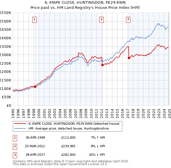 6, KNIPE CLOSE, HUNTINGDON, PE29 6WN: Price paid vs HM Land Registry's House Price Index