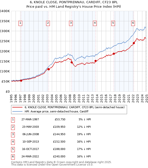 6, KNOLE CLOSE, PONTPRENNAU, CARDIFF, CF23 8PL: Price paid vs HM Land Registry's House Price Index