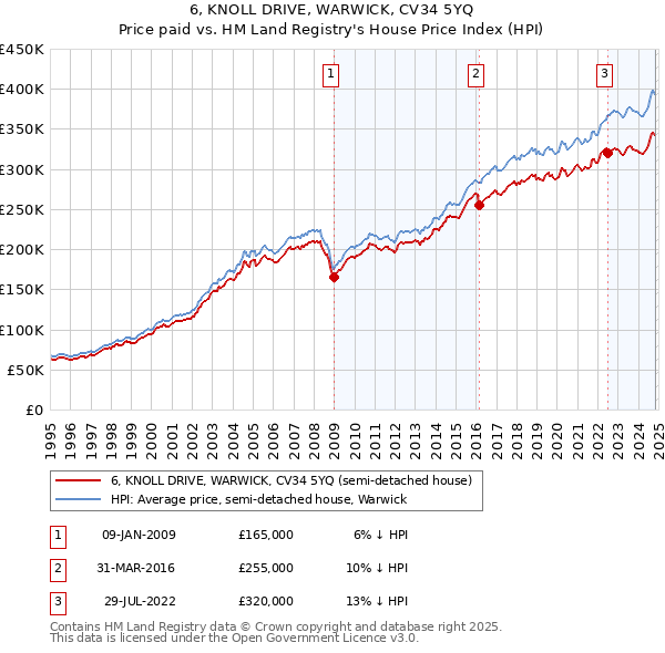 6, KNOLL DRIVE, WARWICK, CV34 5YQ: Price paid vs HM Land Registry's House Price Index