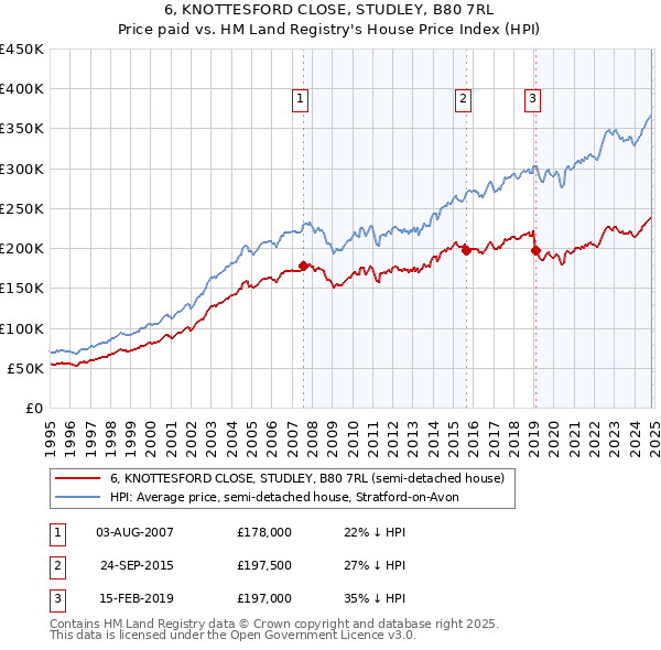 6, KNOTTESFORD CLOSE, STUDLEY, B80 7RL: Price paid vs HM Land Registry's House Price Index