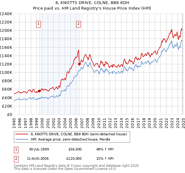 6, KNOTTS DRIVE, COLNE, BB8 8DH: Price paid vs HM Land Registry's House Price Index