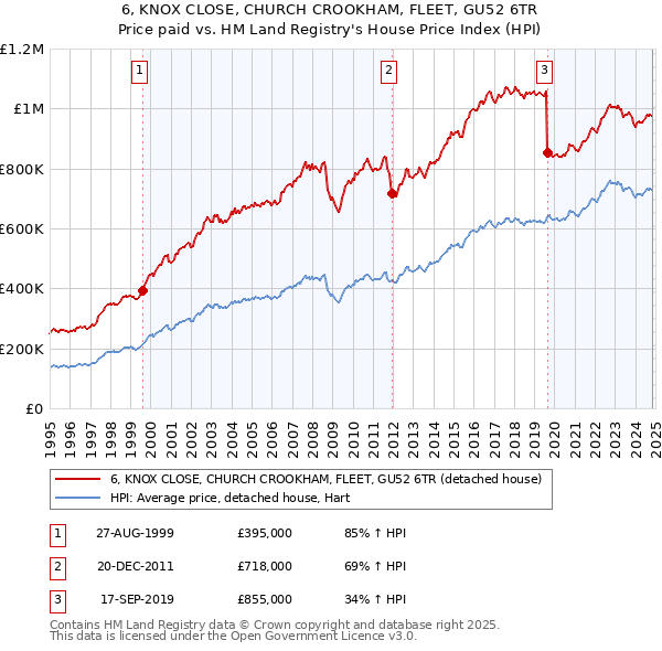 6, KNOX CLOSE, CHURCH CROOKHAM, FLEET, GU52 6TR: Price paid vs HM Land Registry's House Price Index