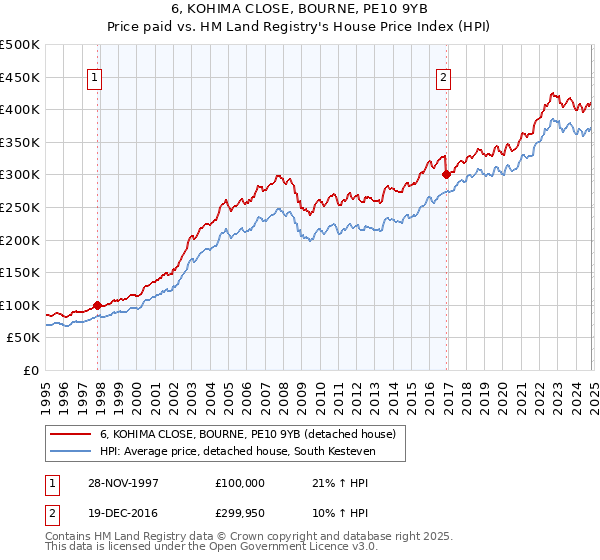 6, KOHIMA CLOSE, BOURNE, PE10 9YB: Price paid vs HM Land Registry's House Price Index