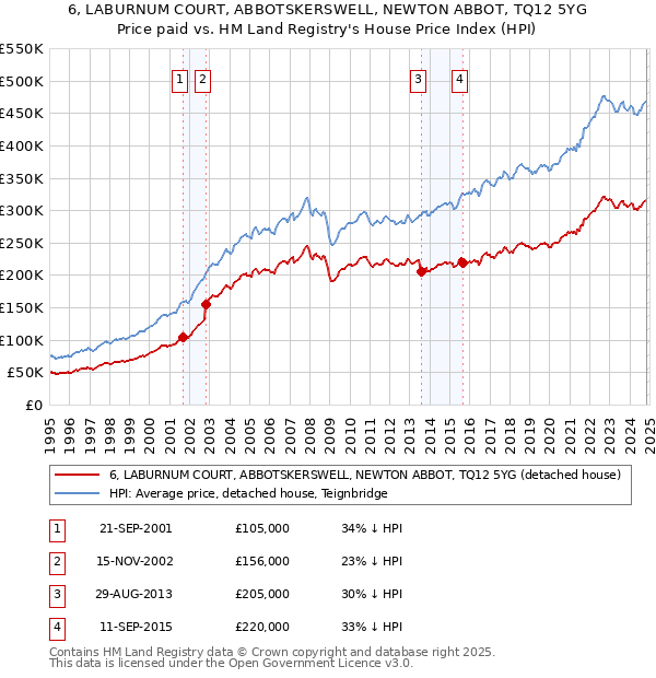 6, LABURNUM COURT, ABBOTSKERSWELL, NEWTON ABBOT, TQ12 5YG: Price paid vs HM Land Registry's House Price Index