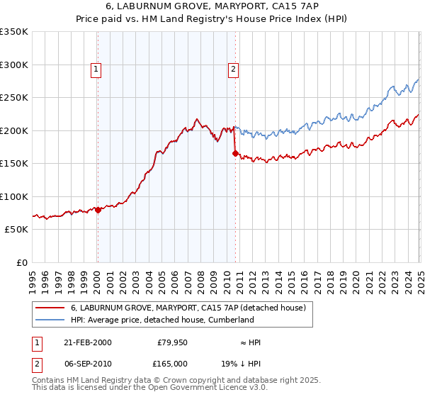 6, LABURNUM GROVE, MARYPORT, CA15 7AP: Price paid vs HM Land Registry's House Price Index