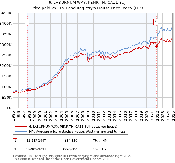 6, LABURNUM WAY, PENRITH, CA11 8UJ: Price paid vs HM Land Registry's House Price Index