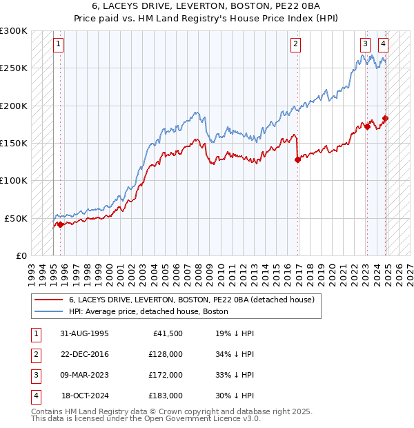 6, LACEYS DRIVE, LEVERTON, BOSTON, PE22 0BA: Price paid vs HM Land Registry's House Price Index