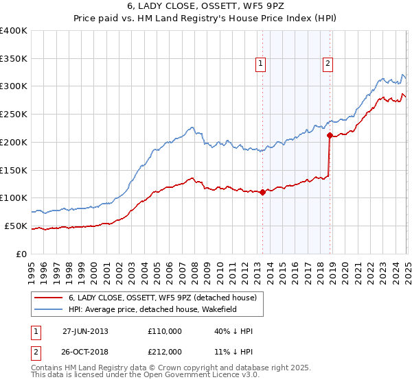 6, LADY CLOSE, OSSETT, WF5 9PZ: Price paid vs HM Land Registry's House Price Index