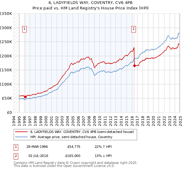 6, LADYFIELDS WAY, COVENTRY, CV6 4PB: Price paid vs HM Land Registry's House Price Index