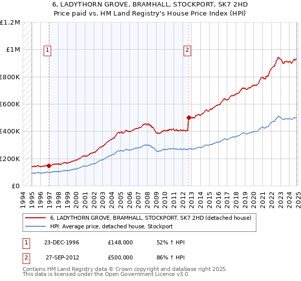 6, LADYTHORN GROVE, BRAMHALL, STOCKPORT, SK7 2HD: Price paid vs HM Land Registry's House Price Index