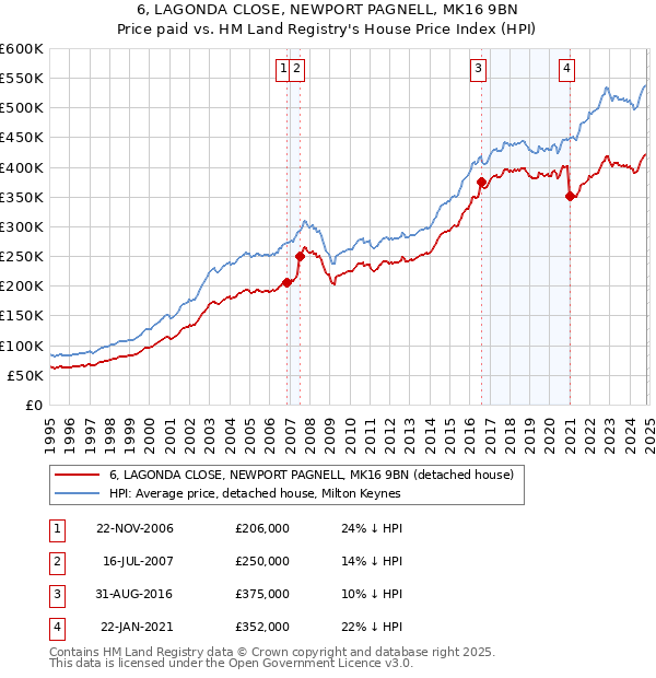 6, LAGONDA CLOSE, NEWPORT PAGNELL, MK16 9BN: Price paid vs HM Land Registry's House Price Index