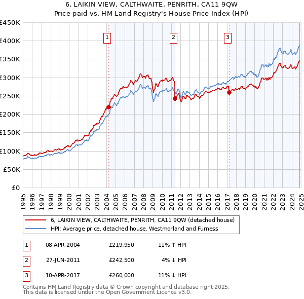 6, LAIKIN VIEW, CALTHWAITE, PENRITH, CA11 9QW: Price paid vs HM Land Registry's House Price Index