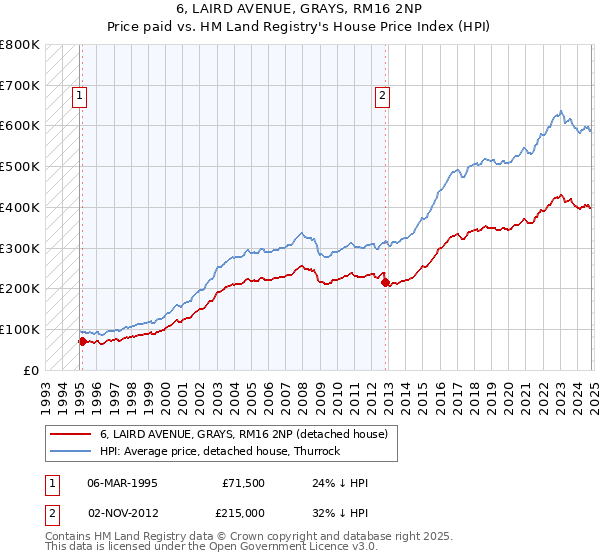 6, LAIRD AVENUE, GRAYS, RM16 2NP: Price paid vs HM Land Registry's House Price Index