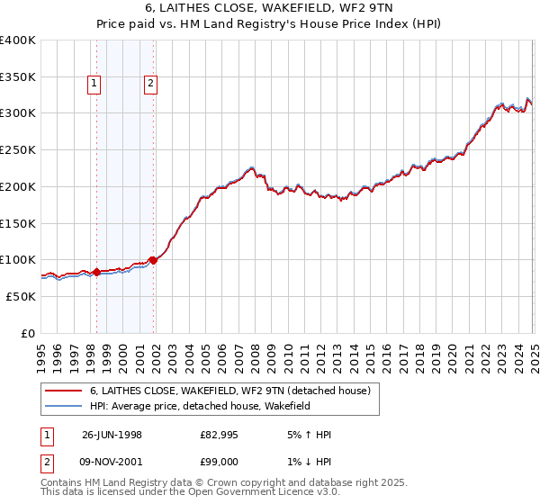 6, LAITHES CLOSE, WAKEFIELD, WF2 9TN: Price paid vs HM Land Registry's House Price Index