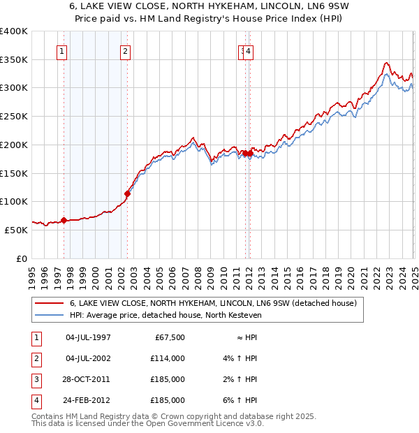 6, LAKE VIEW CLOSE, NORTH HYKEHAM, LINCOLN, LN6 9SW: Price paid vs HM Land Registry's House Price Index