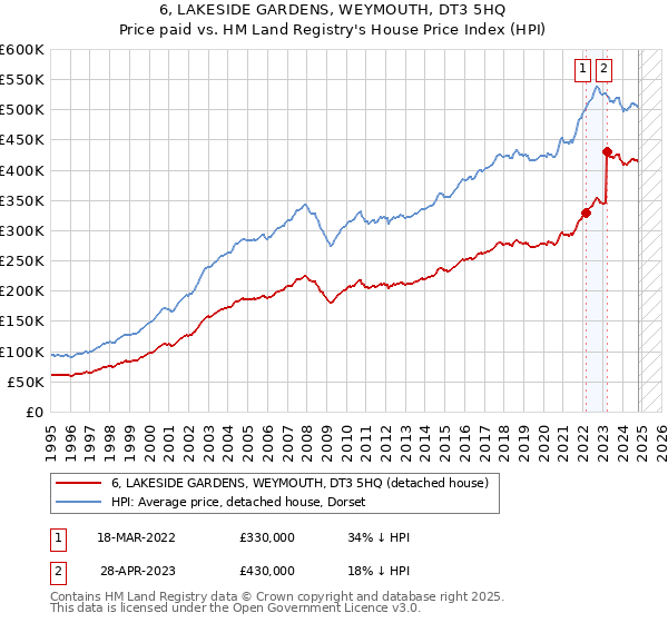 6, LAKESIDE GARDENS, WEYMOUTH, DT3 5HQ: Price paid vs HM Land Registry's House Price Index