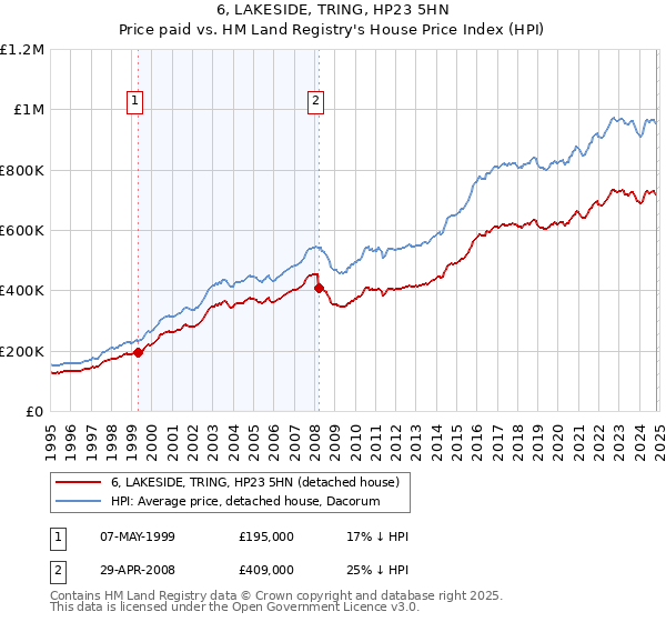 6, LAKESIDE, TRING, HP23 5HN: Price paid vs HM Land Registry's House Price Index