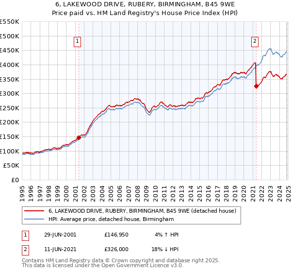 6, LAKEWOOD DRIVE, RUBERY, BIRMINGHAM, B45 9WE: Price paid vs HM Land Registry's House Price Index