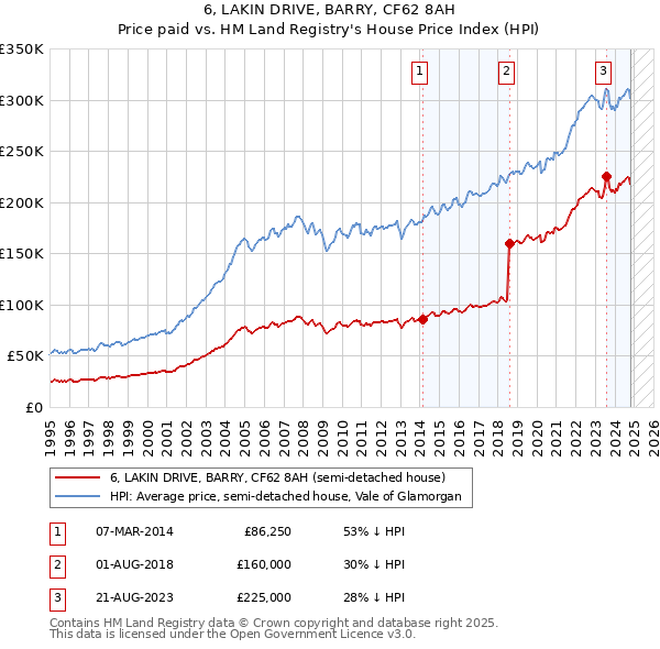 6, LAKIN DRIVE, BARRY, CF62 8AH: Price paid vs HM Land Registry's House Price Index