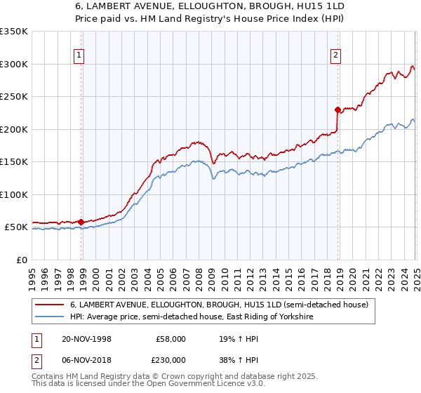 6, LAMBERT AVENUE, ELLOUGHTON, BROUGH, HU15 1LD: Price paid vs HM Land Registry's House Price Index