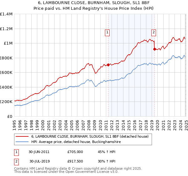 6, LAMBOURNE CLOSE, BURNHAM, SLOUGH, SL1 8BF: Price paid vs HM Land Registry's House Price Index