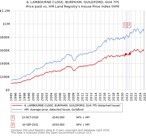 6, LAMBOURNE CLOSE, BURPHAM, GUILDFORD, GU4 7FS: Price paid vs HM Land Registry's House Price Index