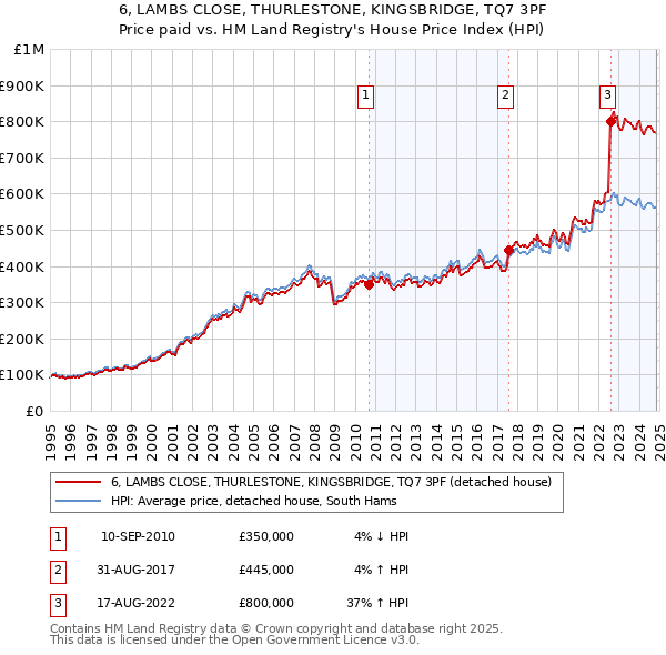 6, LAMBS CLOSE, THURLESTONE, KINGSBRIDGE, TQ7 3PF: Price paid vs HM Land Registry's House Price Index