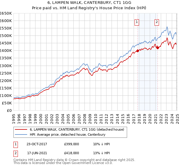 6, LAMPEN WALK, CANTERBURY, CT1 1GG: Price paid vs HM Land Registry's House Price Index