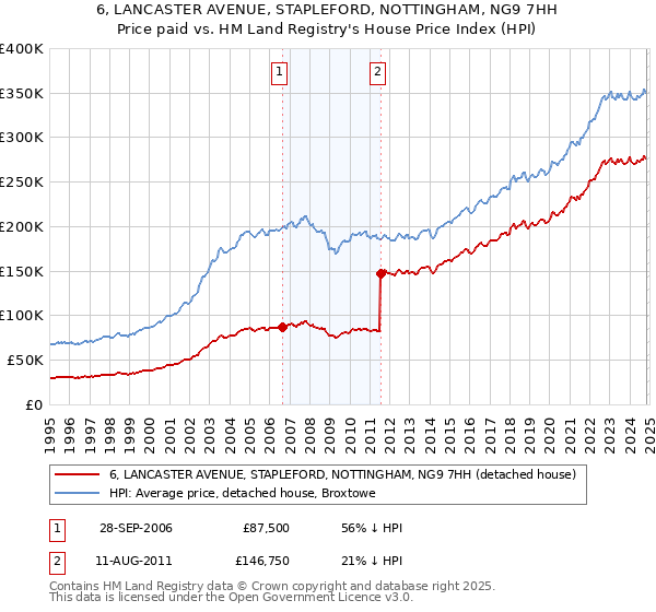 6, LANCASTER AVENUE, STAPLEFORD, NOTTINGHAM, NG9 7HH: Price paid vs HM Land Registry's House Price Index