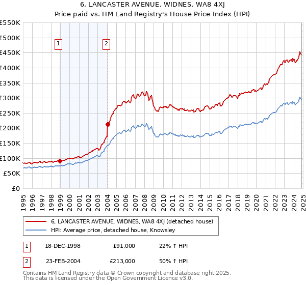 6, LANCASTER AVENUE, WIDNES, WA8 4XJ: Price paid vs HM Land Registry's House Price Index