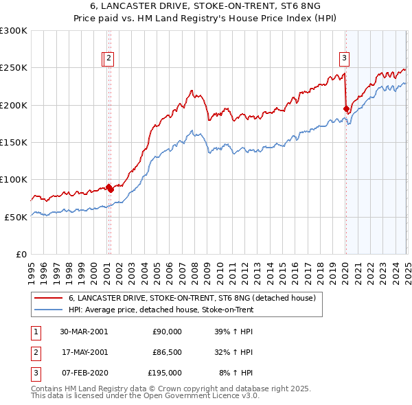 6, LANCASTER DRIVE, STOKE-ON-TRENT, ST6 8NG: Price paid vs HM Land Registry's House Price Index