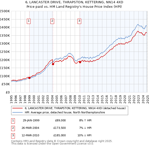 6, LANCASTER DRIVE, THRAPSTON, KETTERING, NN14 4XD: Price paid vs HM Land Registry's House Price Index