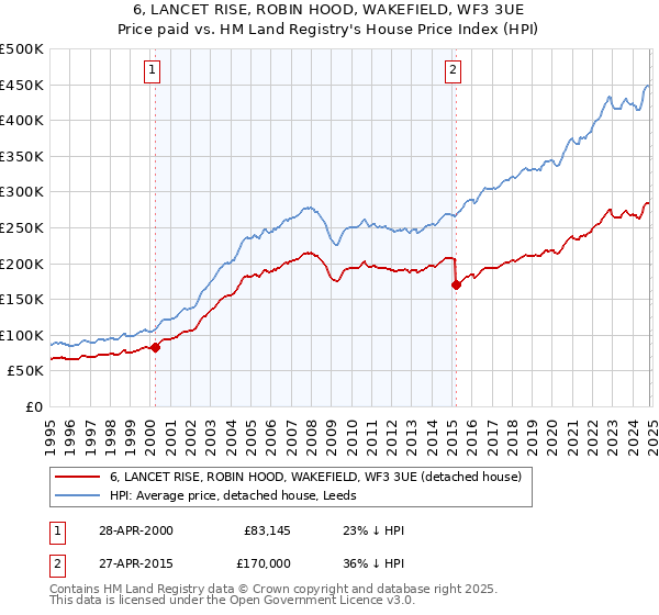 6, LANCET RISE, ROBIN HOOD, WAKEFIELD, WF3 3UE: Price paid vs HM Land Registry's House Price Index